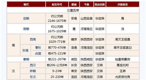 夏商周秦漢|「初高中歷史」中國歷史朝代順序口訣以及國號由來